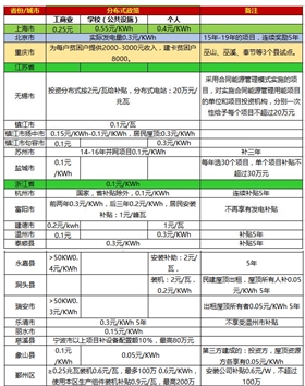 一張表看懂2017年全國光伏補貼政策！