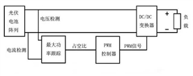 MPPT系統(tǒng)原理框圖