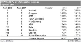 繼GTM之后，IHS 2017年光伏逆變器排行榜，第一名竟然還是它！