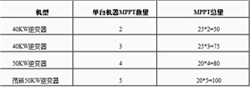 【干貨】淺析MPPT對光伏系統(tǒng)發(fā)電量的影響