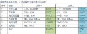 【干貨】光伏電站為何升壓至35KV？