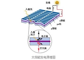 太陽能光伏電池是怎么發(fā)電的？