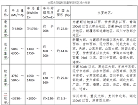 我國太陽能資源是如何分布的？