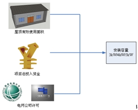 【干貨】圖解光伏扶貧項(xiàng)目的建設(shè)過程