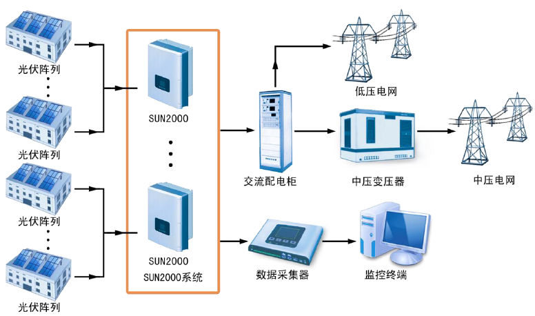 華為SUN2000系列智能光伏逆變器應用場景