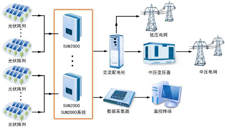 華為SUN2000系列智能光伏逆變器應用場景