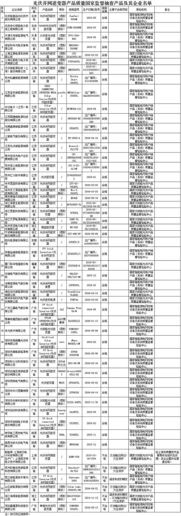 曝光6家黑名單！2016年第3批光伏并網(wǎng)逆變器產(chǎn)品質(zhì)量國家監(jiān)督抽查結(jié)果