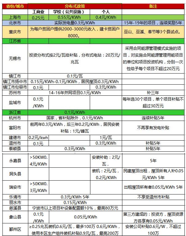 一張表看懂2017年全國(guó)光伏補(bǔ)貼政策！